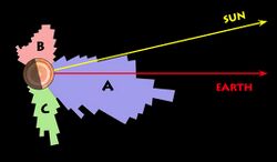 Jupiter's A-, B- and C type radio burst