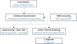 Hierarke / Hierarchy